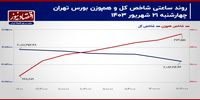 شاخص کل بورس تهران به رالی خود باز می‌گردد؟/ پیش بینی بازار سهام امروز 24 شهریور 1403+ نمودار