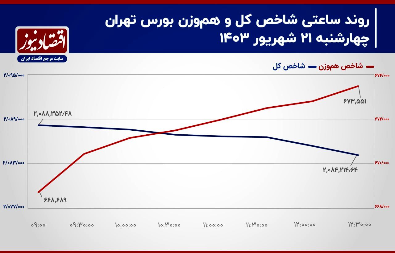 شاخص کل بورس تهران به رالی خود باز می‌گردد؟/ پیش بینی بازار سهام امروز 24 شهریور 1403+ نمودار