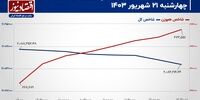 شاخص کل بورس تهران به رالی خود باز می‌گردد؟/ پیش بینی بازار سهام امروز 24 شهریور 1403+ نمودار