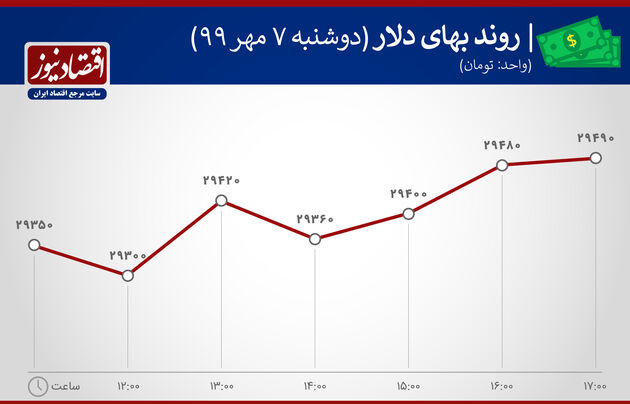 نمودار نوسان بهای  دلار 7 مهر 99