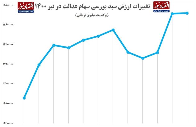 سهام عدالت دو