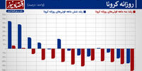 وضعیت پروازها برای واردات واکسن کرونا