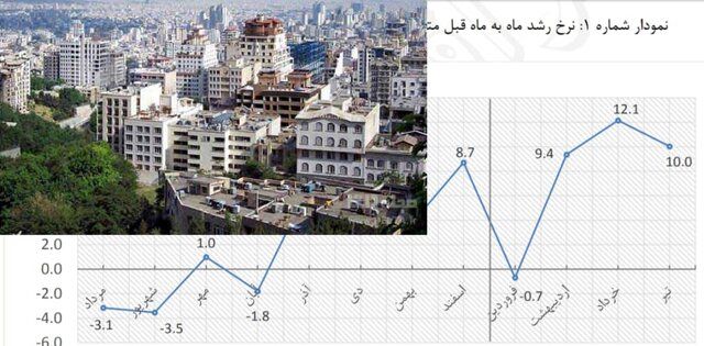 نوسانات یک ساله بازار مسکن به روایت نمودار