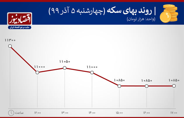 نمودار نوسانات سکه 5 آذر 99