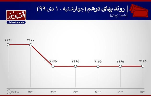 نوسان قیمت  درهم  10 دی 1399