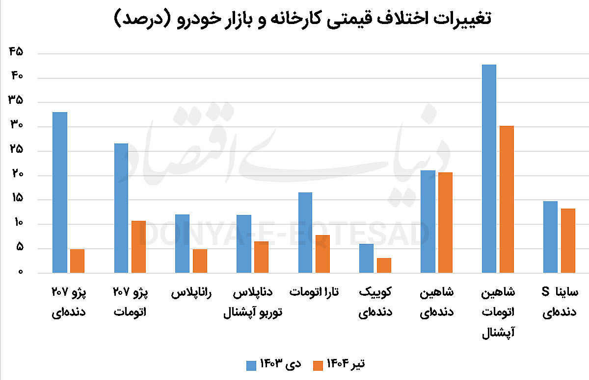 کاهش فاصله قیمت کارخانه و بازار خودرو / کم ترین اختلاف قیمت به کوییک رسید 2
