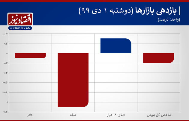 بازدهی بازارها 1 دی 1399
