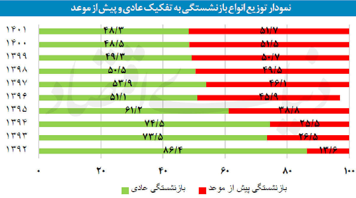 بازگشت بازنشستهها به بازار کار
