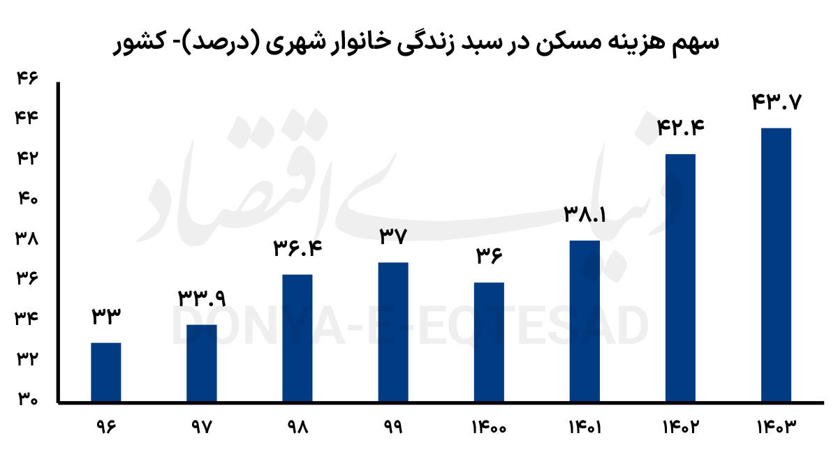 رکوردزنی سهم هزینه مسکن در سبد زندگی خانوارها | شرایط زندگی در باتلاق اجاره 3