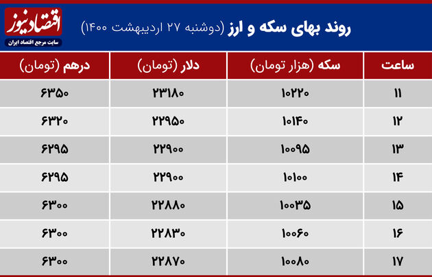 بازدهی بازارها 27 اردیبشهت 1400