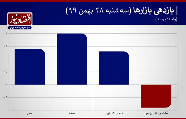 بازدهی بازارها 28 بهمن 1399