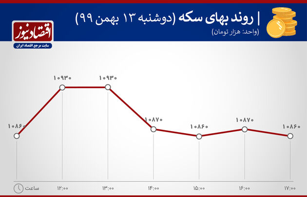 بازارها 13 بهمن 1399