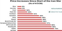 گرانی کالاهای جهانی بعد از حملات به ایران/ بیشترین جهش مربوط به کدام کالاست؟