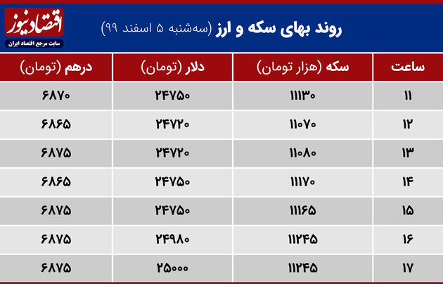 تنگنای تصمیم گیری در بازار دلار