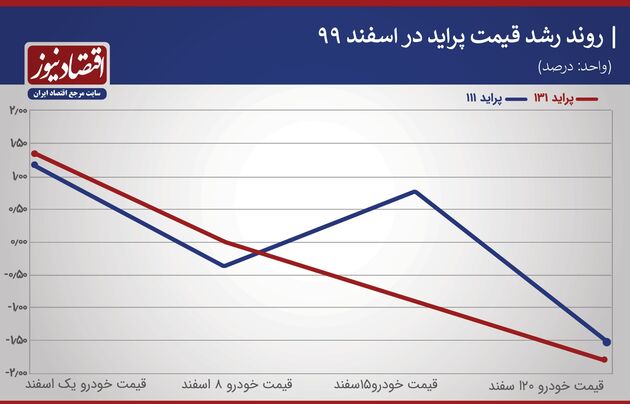قیمت خودروهای داخلی
