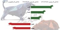 صعود 20 هزار واحدی شاخص بورس +اینفو