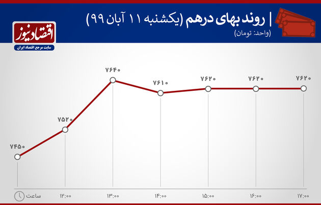 نوسان قیمت درهم11 آبان 1399