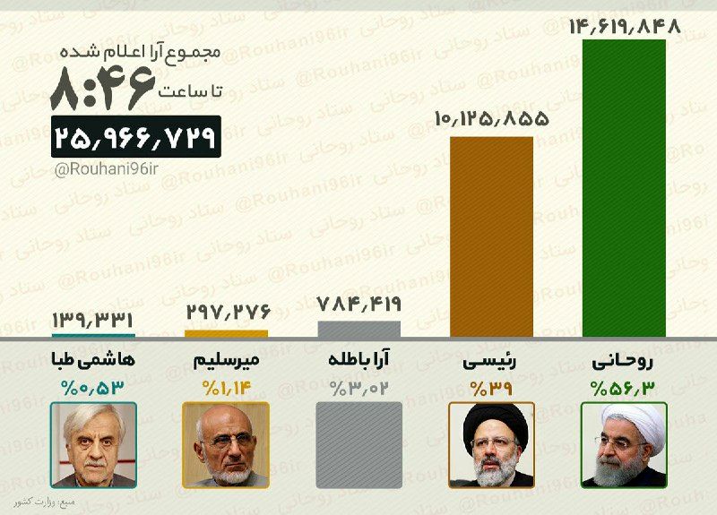 نتایج انتخابات 96 / علت تاخیر در اعلام تدریجی آرا