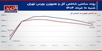 تداوم جو رکودی در معاملات سهامی!/ پیش بینی بازار سهام امروز 11 خرداد 1404+ نمودار