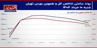 تداوم جو رکودی در معاملات سهامی!/ پیش بینی بازار سهام امروز 11 خرداد 1404+ نمودار