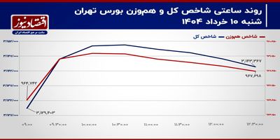 تداوم جو رکودی در معاملات سهامی!/ پیش بینی بازار سهام امروز 11 خرداد 1404+ نمودار