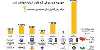 خودروهای برقی که وارد ایران خواهند شد چقدر در کشور سازنده محبوب هستند؟