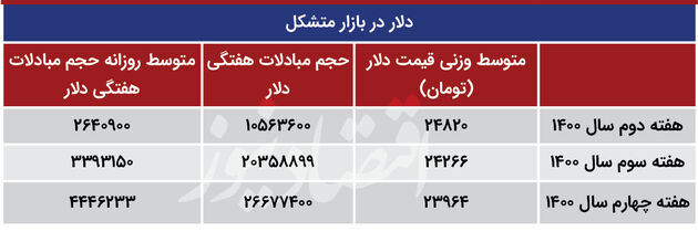 بازار متکشل ارزی