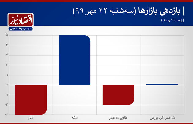 بازدهی بازارها 22 مهر 1399
