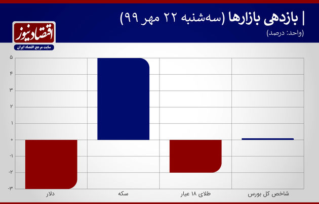 بازدهی بازارها 22 مهر 1399