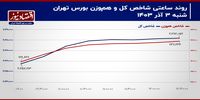 شاخص کل در مقابل سد 2 میلیون و 300 هزار واحدی!/ پیش بینی بازار سهام امروز 4 آذر 1403+ نمودار