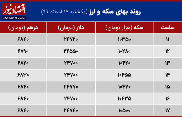 بازدهی 17 اسفند 99