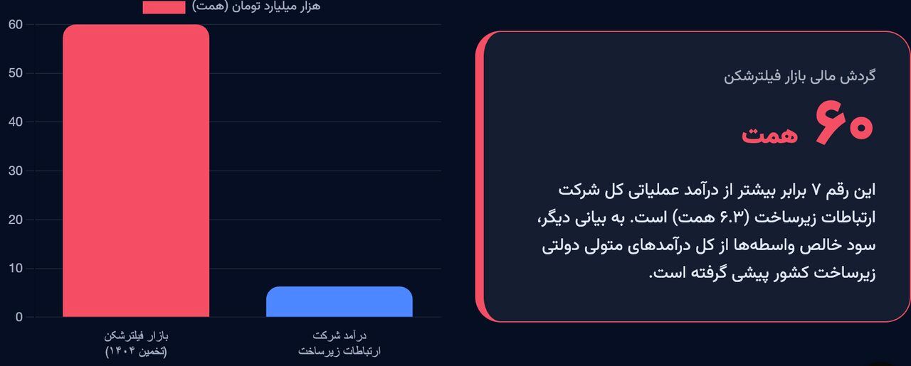 این ۶ گروه، ذینفعان «فیلترینگ» هستند / چه کسانی مانع رفع فیلترینگ می‌شوند؟