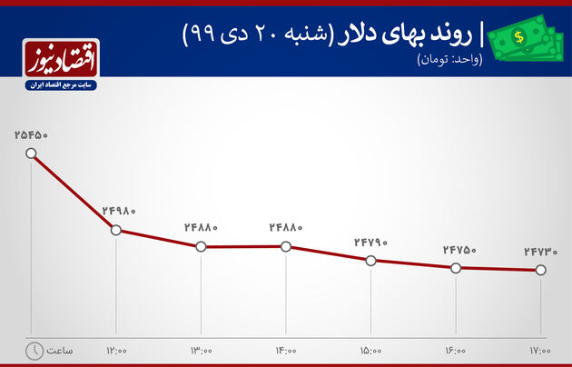 روند نوسان دلاردر 20 دی ماه 1399