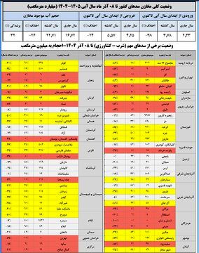 اسامی سدهایی که وضعیت قرمز دارند / 10 استان بدون بارندگی! 2