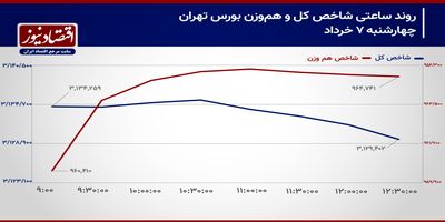 اقبال حقیقی به بورس تهران باز می‌گردد؟! / پیش بینی بازار سهام امروز 10 خرداد 1404+ نمودار