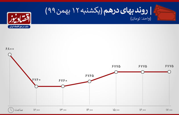 بازدهی بازارها 12 بهمن 1399