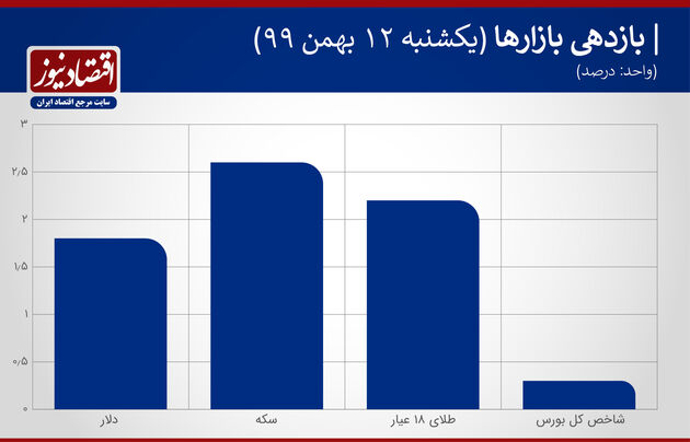 بازدهی بازارها 12 بهمن 1399