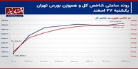 استقبال حقیقی از بورس تهران قبل از آخرین روز معاملاتی سال!/ پیش بینی بازار سهام امروز 28 اسفند