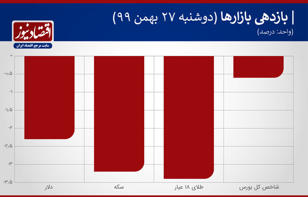 بازدهی بازارها 27 بهمن 1399