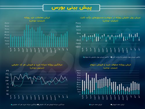فرار مشکوک سرمایه حقیقی از صندوق‌های درآمد ثابت/ پیش بینی بازار سهام امروز 9 مهر 