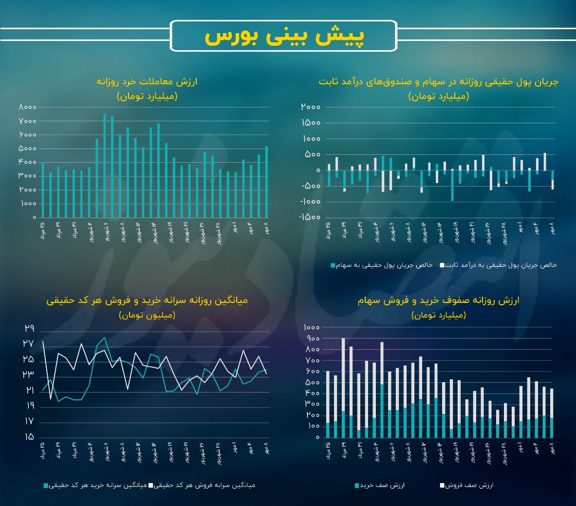 فرار مشکوک سرمایه حقیقی از صندوقهای درآمد ثابت / پیش بینی بازار سهام امروز 9 مهر 2