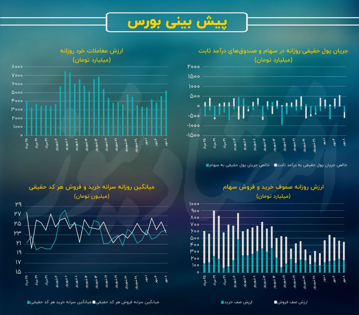 فرار مشکوک سرمایه حقیقی از صندوق‌های درآمد ثابت / پیش بینی بازار سهام امروز 9 مهر 2