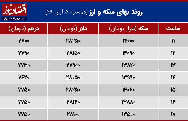 جدول نوسان دلار طلا درهم 5 آبان 99