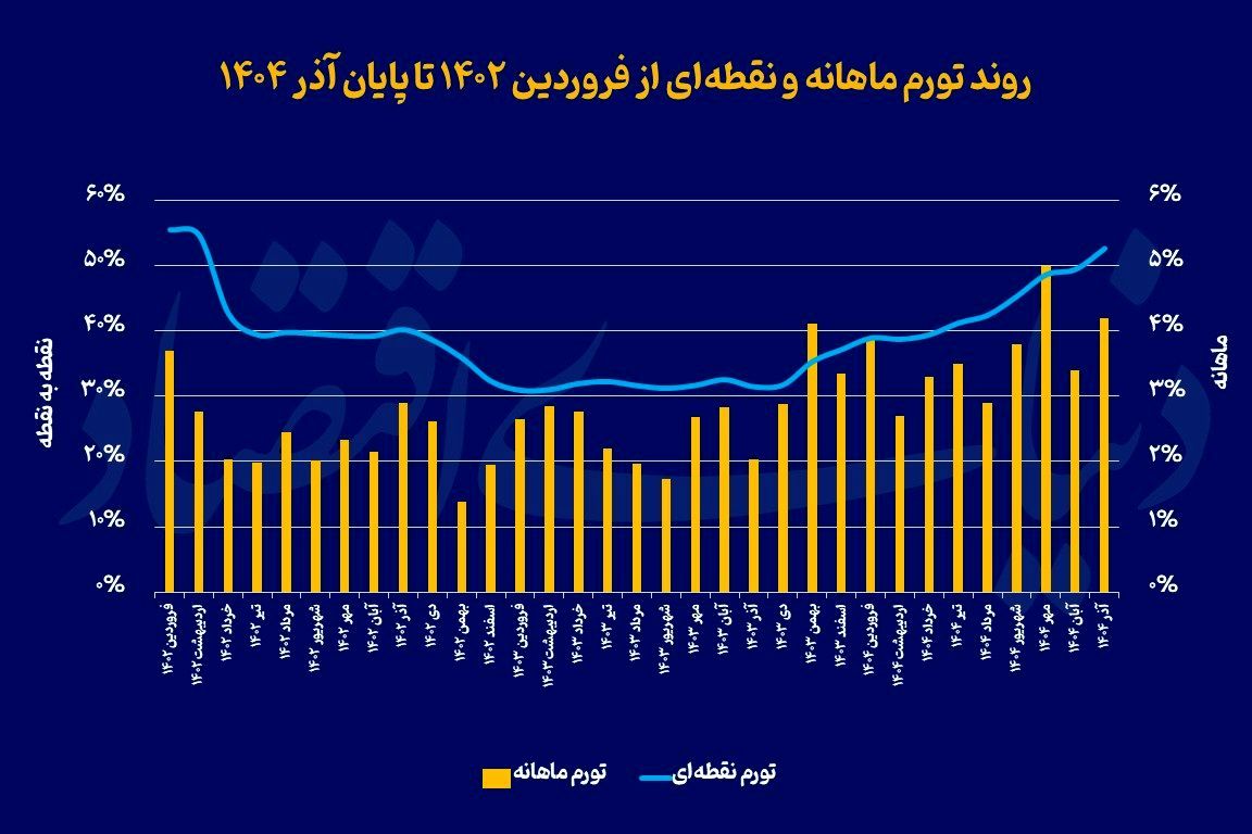 سناریوهای خوشبینانه و بدبینانه نرخ تورم تا پایان سال | افزایش شاخص قیمت‌ها رکورد می‌ شکند؟ 