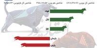 بورس خرسی شد / سقوط یک پله‌ای شاخص فرابورس 