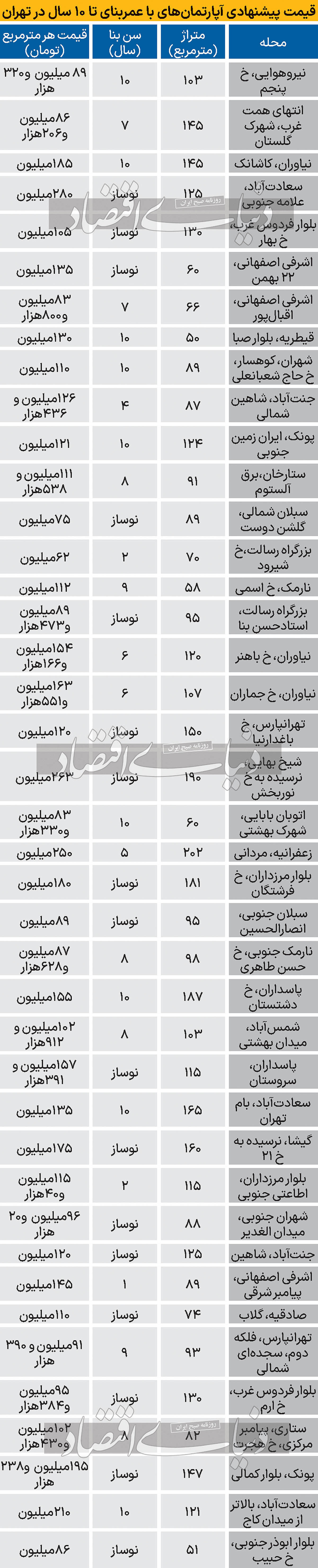 قیمت آپارتمان‌‌‌ نوساز و کمتر از 10سال ساخت در تهران+ جدول 