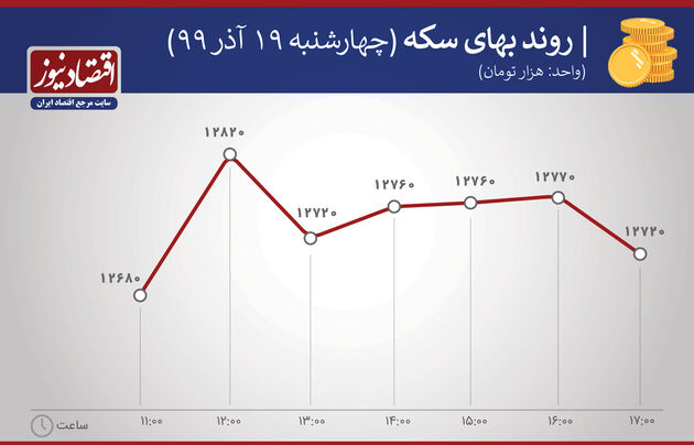 سکه 19 آذر 99