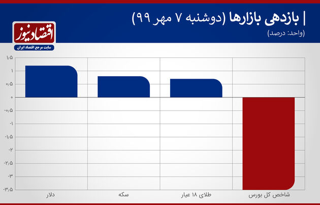 بازدهی بازارها 7 مهر99