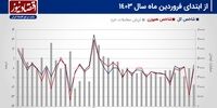پیش بینی بازار سهام هفته/ رکود معاملات سهام تشدید می‌شود؟+ نمودار