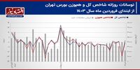 پیش بینی بازار سهام هفته/ رکود معاملات سهام تشدید می‌شود؟+ نمودار